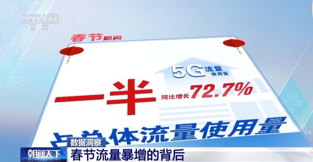 春節流量暴增 隱藏著這些中國經濟發展關鍵字