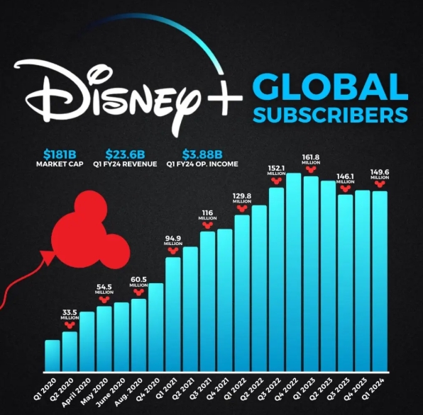 迪士尼：2025財年一季度總收入約246.9億美元，同比增長5%